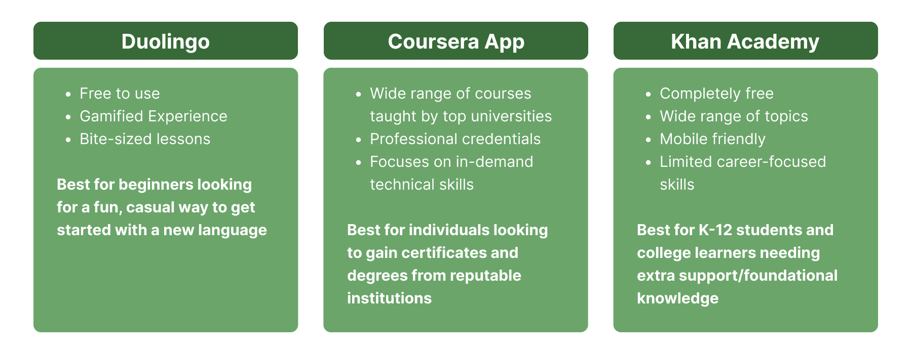 Three existing learning apps compared. Duolingo: free to use, gamified experience, bite-sized lessons; best for beginners looking for a fun, casual way to get started with a new language. Coursera App: wide range of courses taught by top universities, professional credentials, focuses on in-demand technical skills; best for individuals looking to gain certificates and degrees from reputable institutions. Khan Academy: completely free, wide range of topics, mobile friendly, limited career-focused skills; best for K-12 students and college learners needing extra support or foundational knowledge.