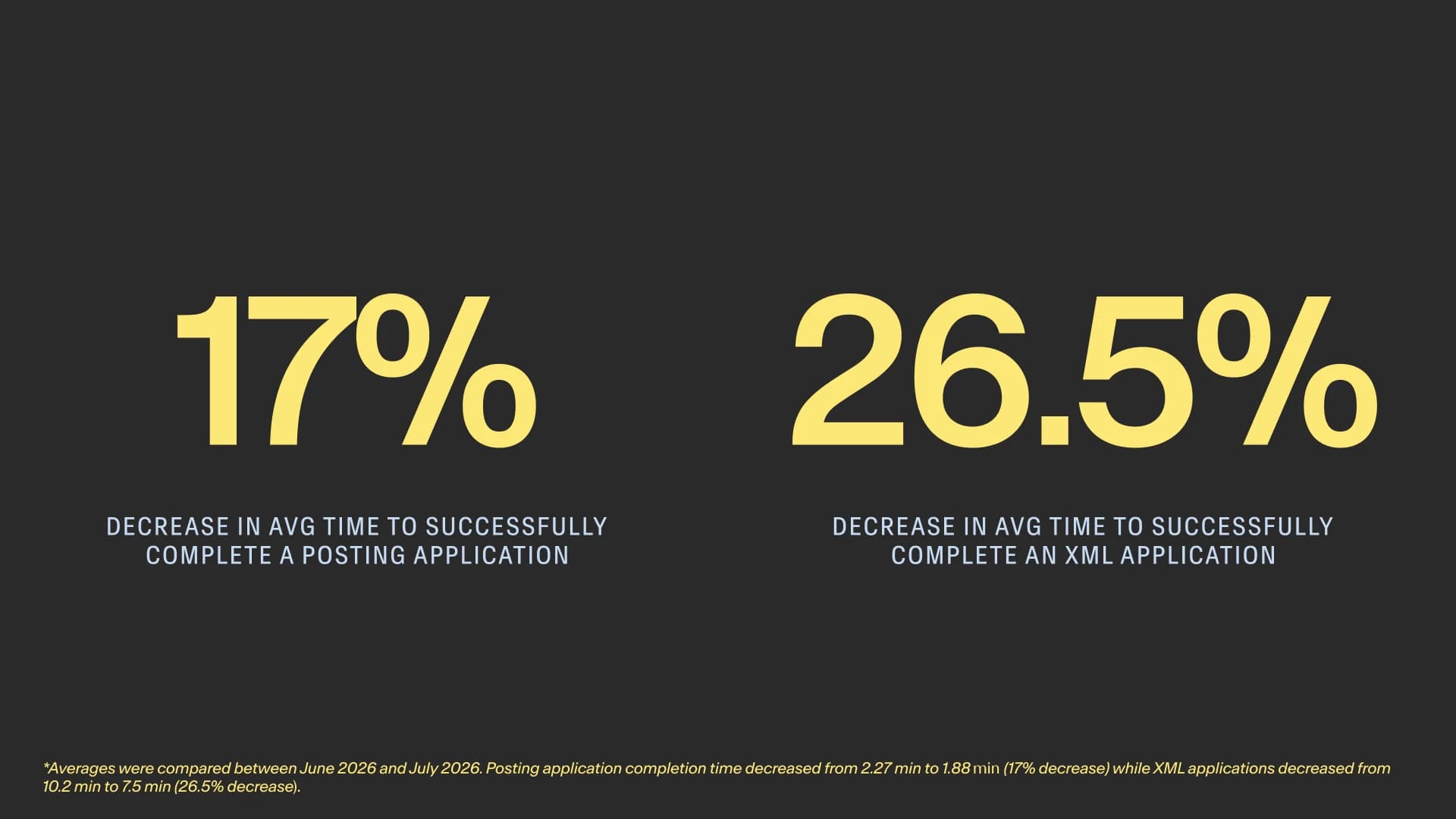 17% decrease in average time to successfully complete a posting application. 26.5% decrease in average time to successfully complete an XML application. Footnote: averages were compared between June 2026 and July 2026. Posting application completion time decreased from 2.27 min to 1.88 min (17% decrease) while XML applications decreased from 10.2 min to 7.5 min (26.5% decrease).
