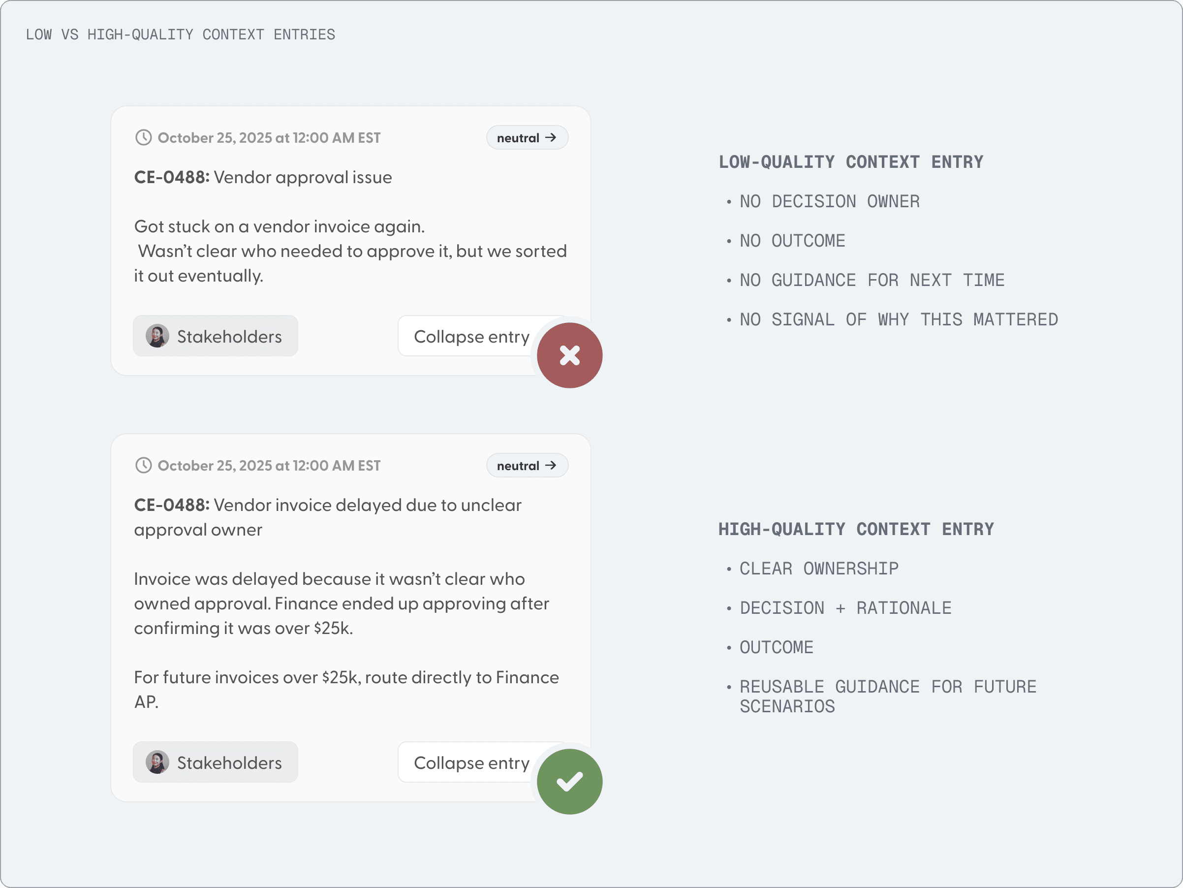 Two versions of context entry CE-0488 compared side by side. Low-quality, marked with a red X: “Vendor approval issue. Got stuck on a vendor invoice again. Wasn’t clear who needed to approve it, but we sorted it out eventually.” It lacks a decision owner, an outcome, guidance for next time, and any signal of why this mattered. High-quality, marked with a green check: “Vendor invoice delayed due to unclear approval owner. Invoice was delayed because it wasn’t clear who owned approval. Finance ended up approving after confirming it was over $25k. For future invoices over $25k, route directly to Finance AP.” It has clear ownership, decision and rationale, outcome, and reusable guidance for future scenarios.
