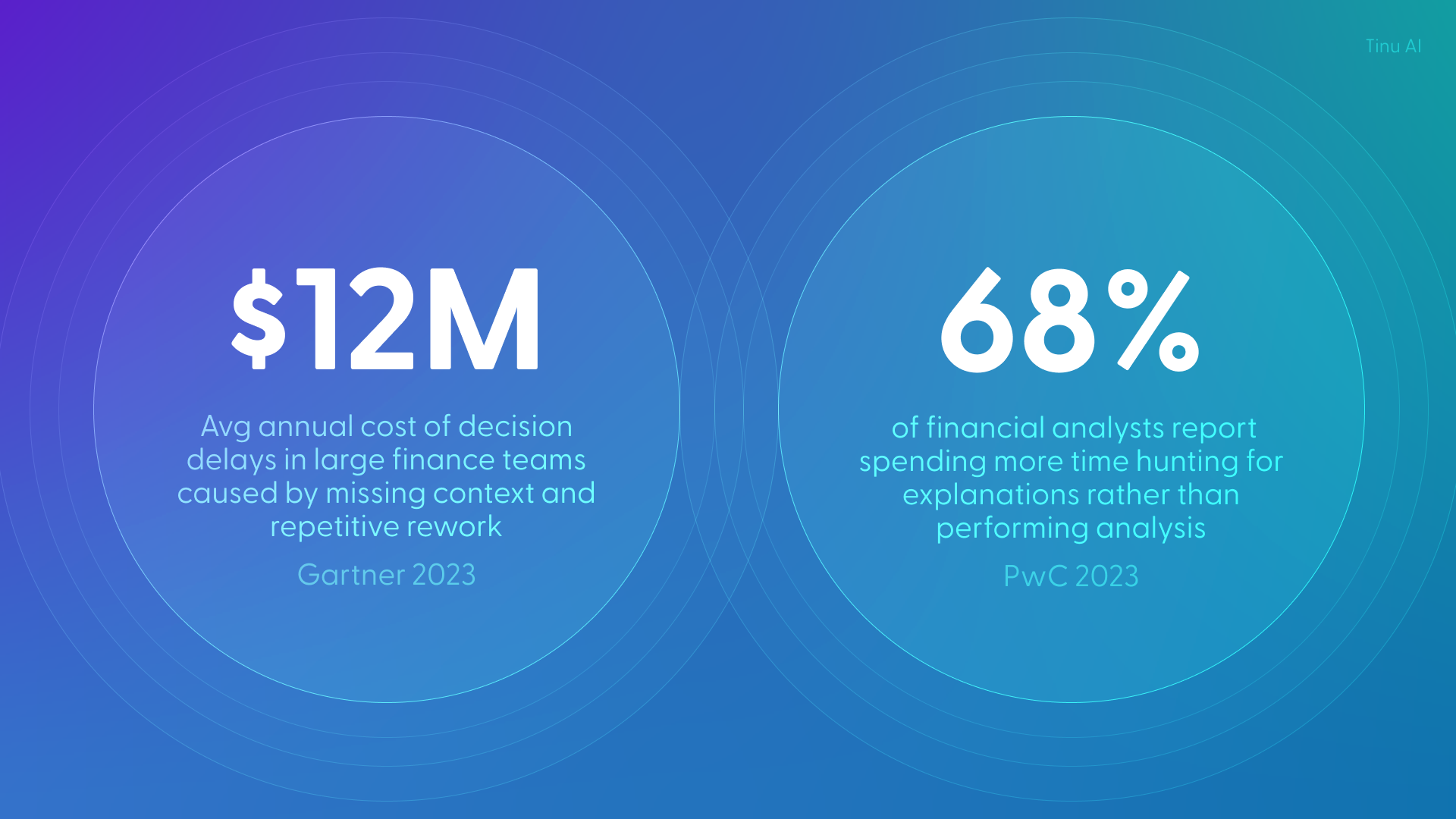 Two statistics on a purple-to-teal gradient. Left: “$12M — Avg annual cost of decision delays in large finance teams caused by missing context and repetitive rework. Gartner 2023.” Right: “68% — of financial analysts report spending more time hunting for explanations rather than performing analysis. PwC 2023.”