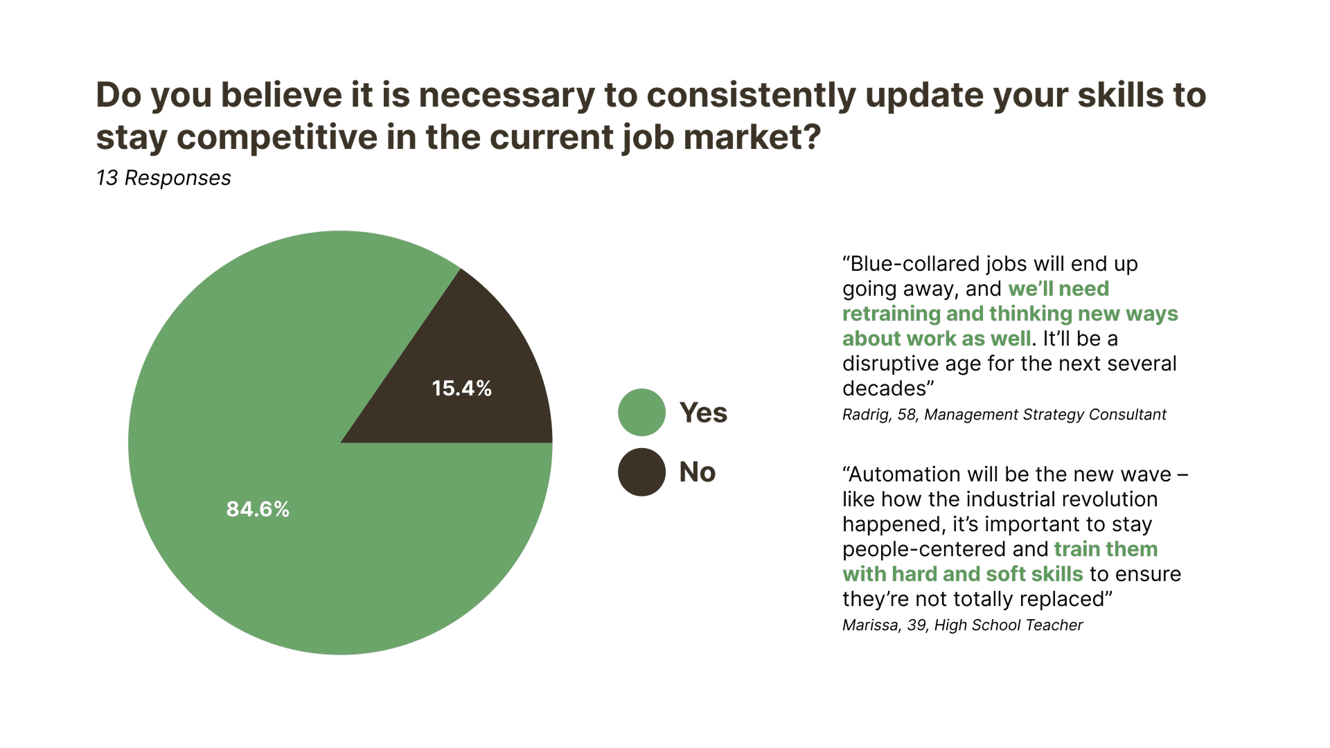 Survey results, 13 responses, for “Do you believe it is necessary to consistently update your skills to stay competitive in the current job market?” A pie chart shows 84.6% yes and 15.4% no. Two quotes sit beside it: “Blue-collared jobs will end up going away, and we’ll need retraining and thinking new ways about work as well. It’ll be a disruptive age for the next several decades” (Radrig, 58, Management Strategy Consultant) and “Automation will be the new wave – like how the industrial revolution happened, it’s important to stay people-centered and train them with hard and soft skills to ensure they’re not totally replaced” (Marissa, 39, High School Teacher).